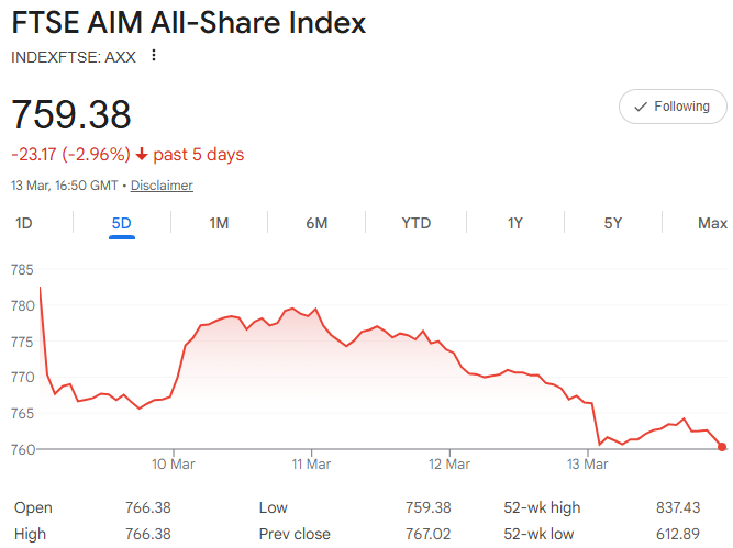 F15JCM's tweet photo. ⬇️3.4% this wk ⬇️7.8% YTD 💰0.3%

Bad wk for small caps and my worst wk since Apr '25. That was followed by +20% in 3 months🤞

1. #BEG 16.2%
2. #BYG 13.0%
3. #ELIX 9.1%
4. #TCAP 9.0%
5. #OTB 8.2%
&amp; #NTEA #POLR #PMI #BILN #SNX #MHA #DBOX #CSC #PROC #NESF #XPS #IXI #CAV #TOO #BKY https://t.co/2k6nw3vpbk