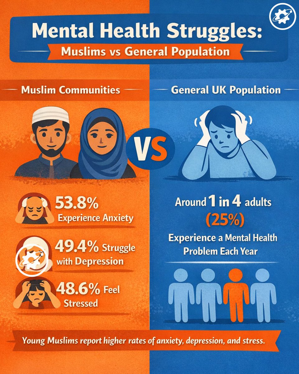 Mental health struggles are real in every community.

But many Muslims experience them in silence.

Research shows that young Muslims report significantly high levels of anxiety, depression, and stress. Yet conversations around mental health are still often avoided,