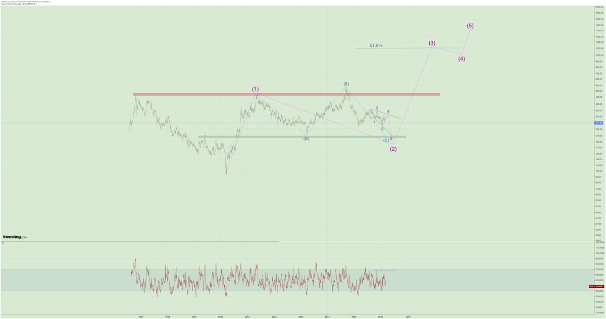 abhi2010ahm's tweet image. #advanced enzymes
#advenzymes
👉Another #multibagger stock making base for many years
👉Currently its running in C of 2nd major 
👉The whole correction of 2nd is 3-3-5 irregular flat
👉FII has increased last quarter

👉3rd major is fully pending and will break the major 15 year
