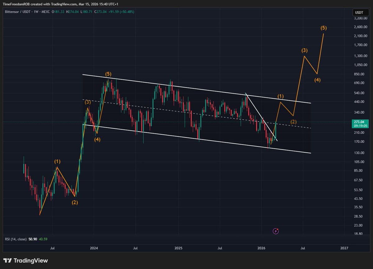 TimeFreedomROB's tweet photo. $TAO 1W

Bull Flagging

Downtrend Broken

Go Time https://t.co/vwADXqDZZK