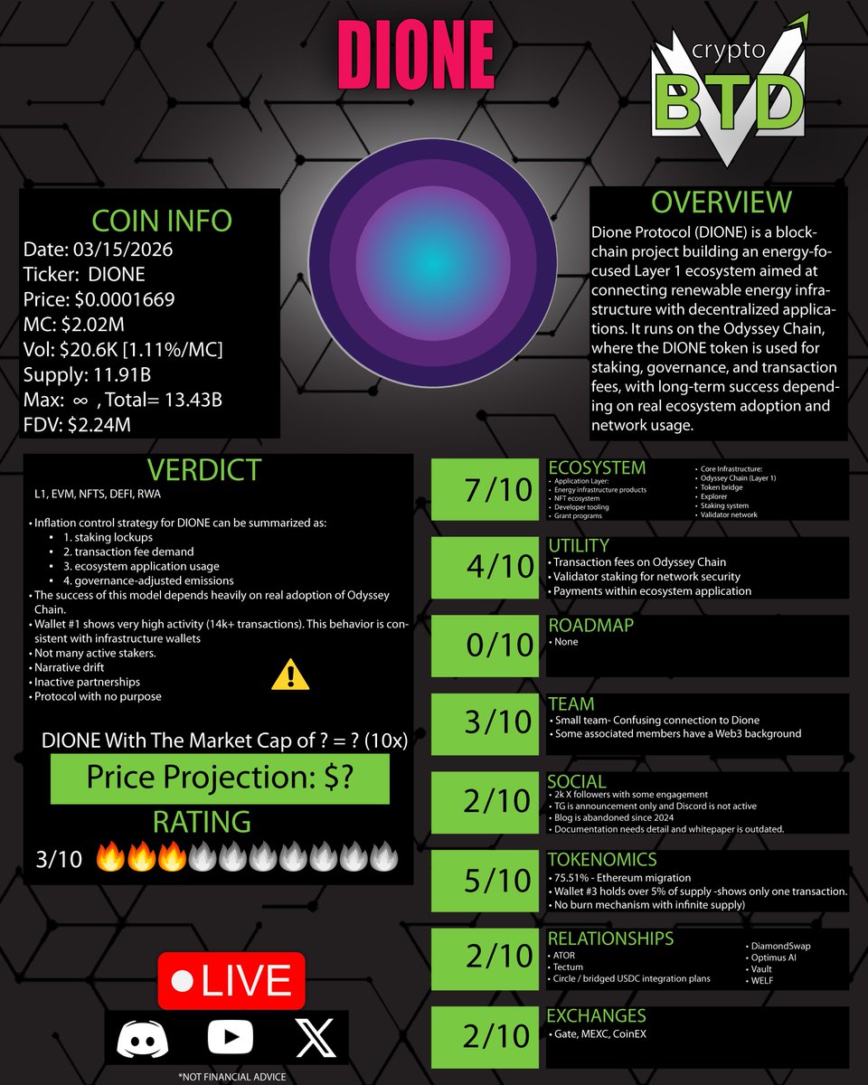 Btdcrypto's tweet image. 📢 DIONE Deep Dive [What is DIONE?] Buy or pass?!

Full Deep Dive: youtu.be/fn-EkpZLbPE?si…

$DIONE #crypto #DeepDive