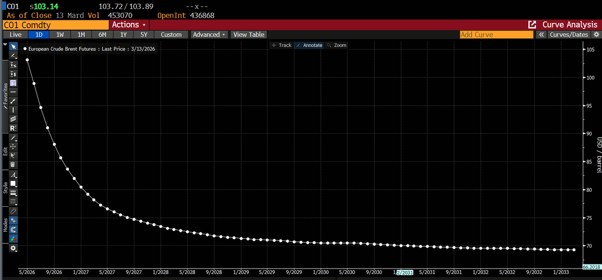 Oil shock.

The Brent forward curve shows quick and steep disinflation back to the $70s level mid-term and the $80s short-term.

via Bloomberg