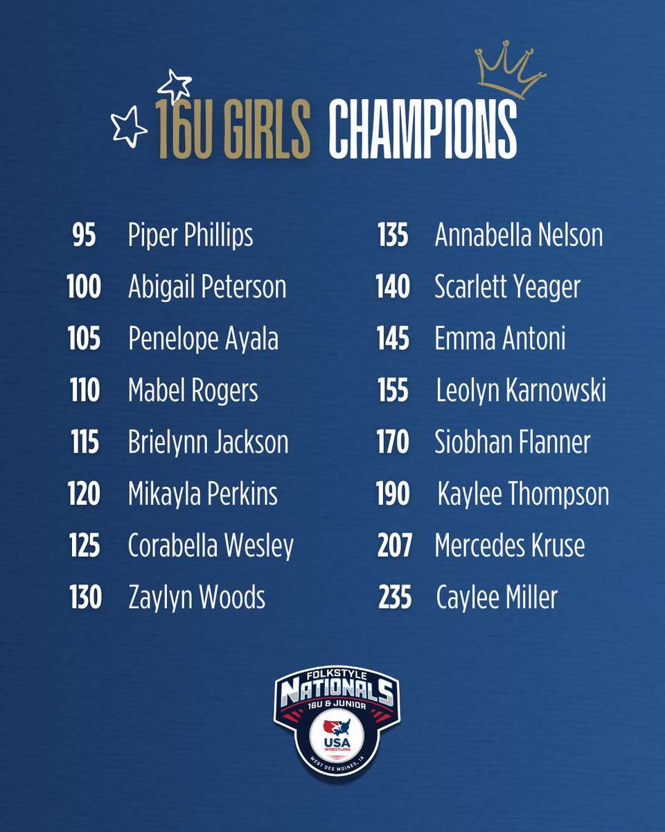 Day 3 - 16U Boys &amp; Girls Champions 🤩

#usawrestling🇺🇸