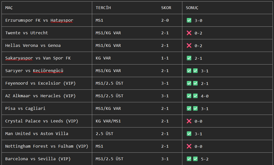 Analiz masası bugün yine kazandırdı! 🔥📈

✅ Erzurumspor 3-0 (Tam isabet!) ✅ Sakaryaspor &amp; Sarıyer (KG Var bildik!) ✅ Feyenoord &amp; AZ Alkmaar (VIP tercihler tuttu!) ✅ Barcelona 5-2 (Gol şovunu öngördük!)
Bazı maçlarda şanssızlıklar olsa da (Twente &amp; Verona 🤐), genel tabloda