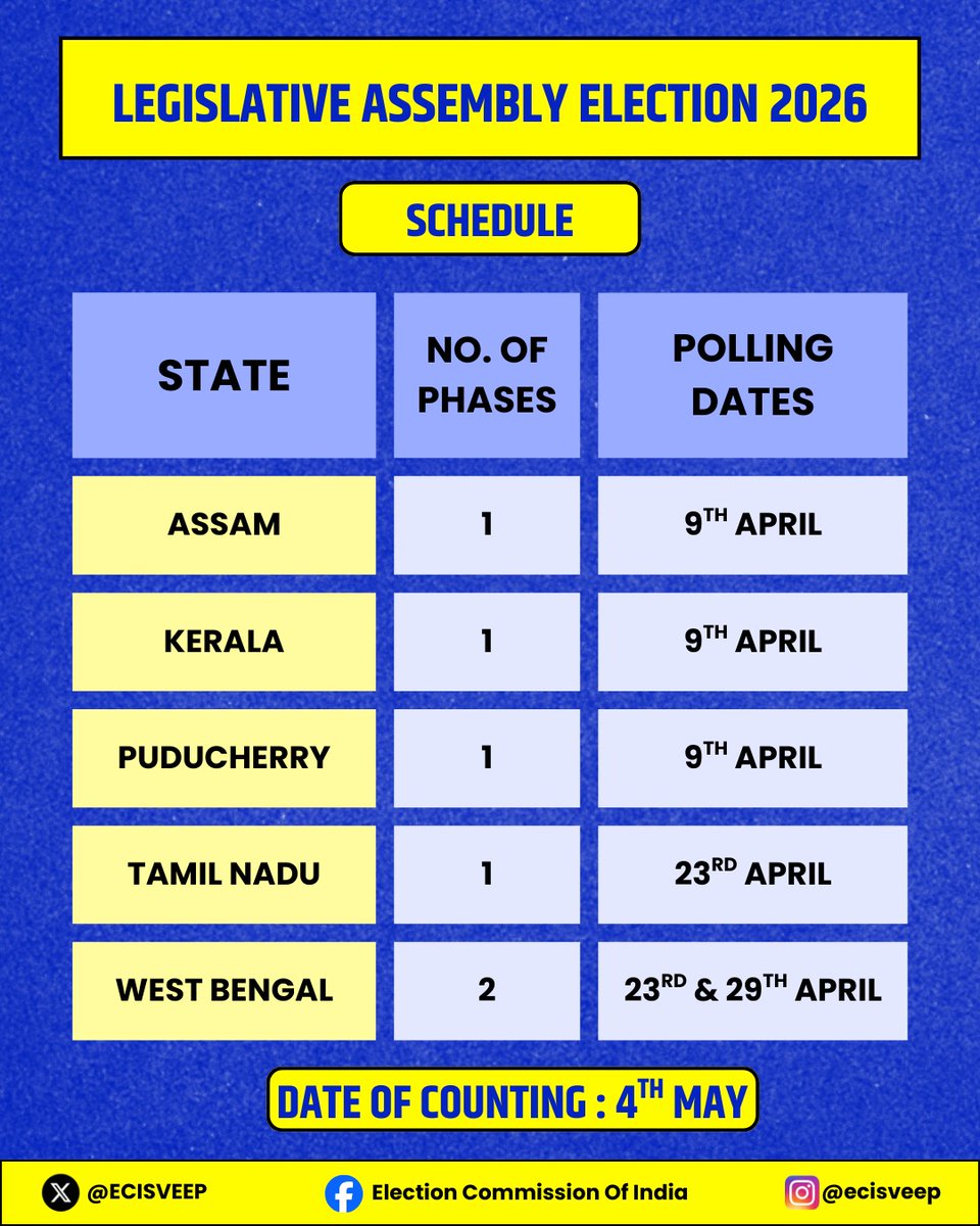 ballot_trends's tweet photo. @ECISVEEP has announced the model code of conduct today in 4 states and 1 union territory 
The dates are following:-
#eci
#tamilnaduelection #kerelamelection #assamelection #westbengalelection #pondicherryelection https://t.co/pm0Y6FH9yo