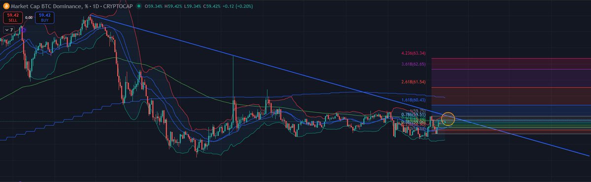 Ectharia's tweet photo. 🚨 BTC Dominance (BTC.D) Alert – Major resistance test incoming in the next couple of days! 

Daily chart on CRYPTOCAP shows BTC.D sitting at 59.42% right now, marching straight toward that long-term descending blue trendline with serious confluence at the 1.618 Fib extension (~60.43%). 

The orange circle on the chart highlights exactly where price is headed, if it keeps this upward tick, we slam into the wall soon. Question is: Will this key resistance HOLD?

→ Rejection = potential relief for alts (Alt Season vibes?)
→ Breakout = BTC flexing even harder, alts take another hit.What’s your call? Rejection or breakout? @benjamincowen Drop your take 👇
