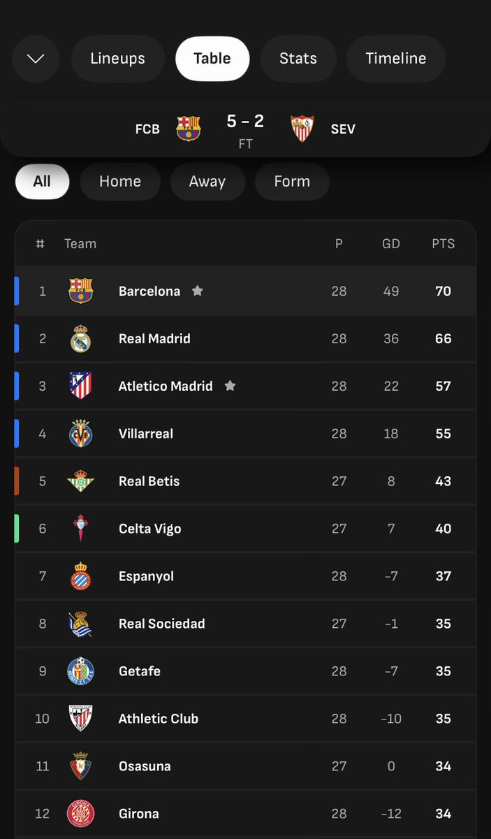 iamLatAnifowose's tweet photo. 🚨 🚨 Laliga | FT
Barcelona vs Sevilla
Barça win 5-2 and maintain the 4 points lead at the top of the table with 13GD from second placed Real Madrid. Though Djibril Sow scored for the visitors in the 90+2’. 🔵🔴
FCB 5-2 SEV | #FCBSEV | Laliga https://t.co/G3oYmA2uPx