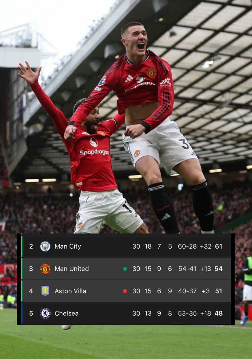 akinlayoba31724's tweet photo. @ManUtd are sitting at the third position of the @premierleague table right now.
Though trailed by @SpursOfficial who are playing currently.
#MUNAST Sesko Casemiro Mings Tunde Perry Cubana chief priest Asake Cunha https://t.co/7XRPQZG7lN