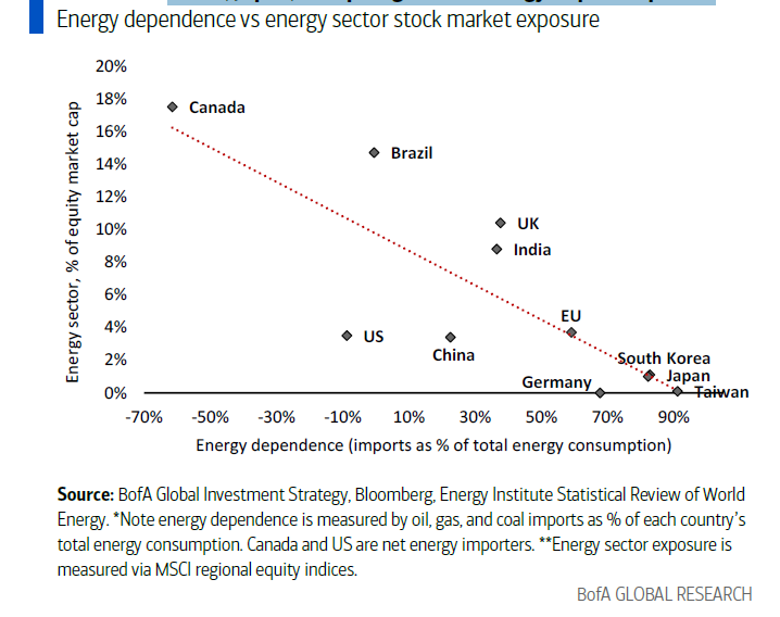 BofA: Korea, Japan, Europe = greatest energy import exposure