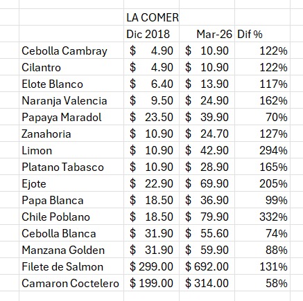 DonVocero's tweet photo. Cuánto ha subido la despensa desde 2018?
He monitoreado el precio de algunos elementos de la canasta básica y en promedio hoy pagamos 146% más que en 2018.
Todas y cada una de las decisiones del gobierno nos han llevado a esta catástrofe economíca. https://t.co/kEJGQQeLry