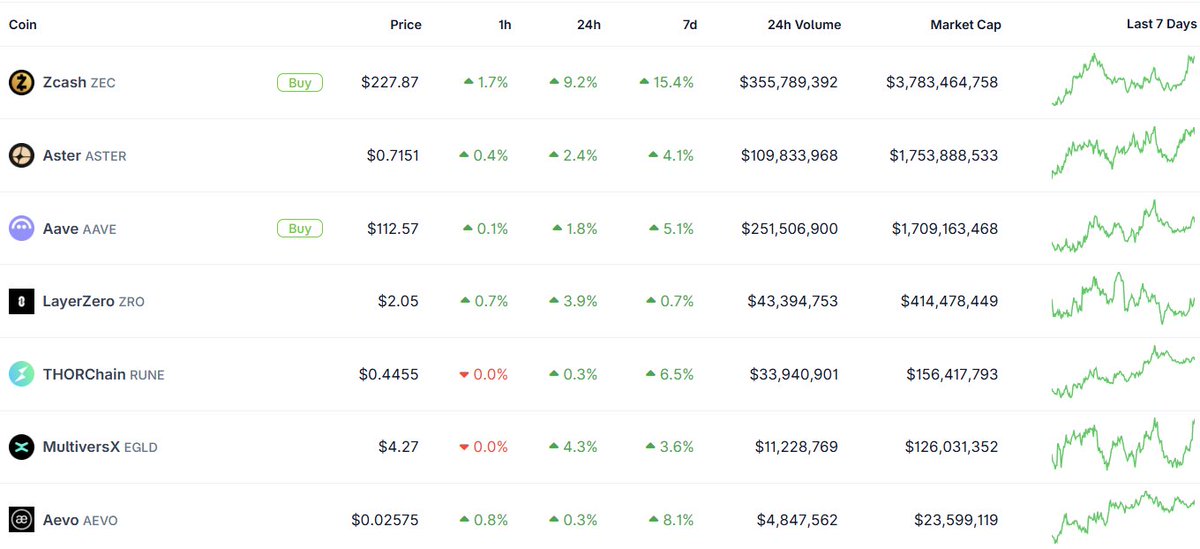 Crypto Watchlist for the week ahead

$AAVE - AAVE's proposal to launch Aave V4 on Ethereum just went live

$ASTER - Aster Chain mainnet launch is expected to happen this month

$ZEC $RUNE - Thorchain will add support for Zcash native swaps soon

$KAT - Katana TGE will happen on