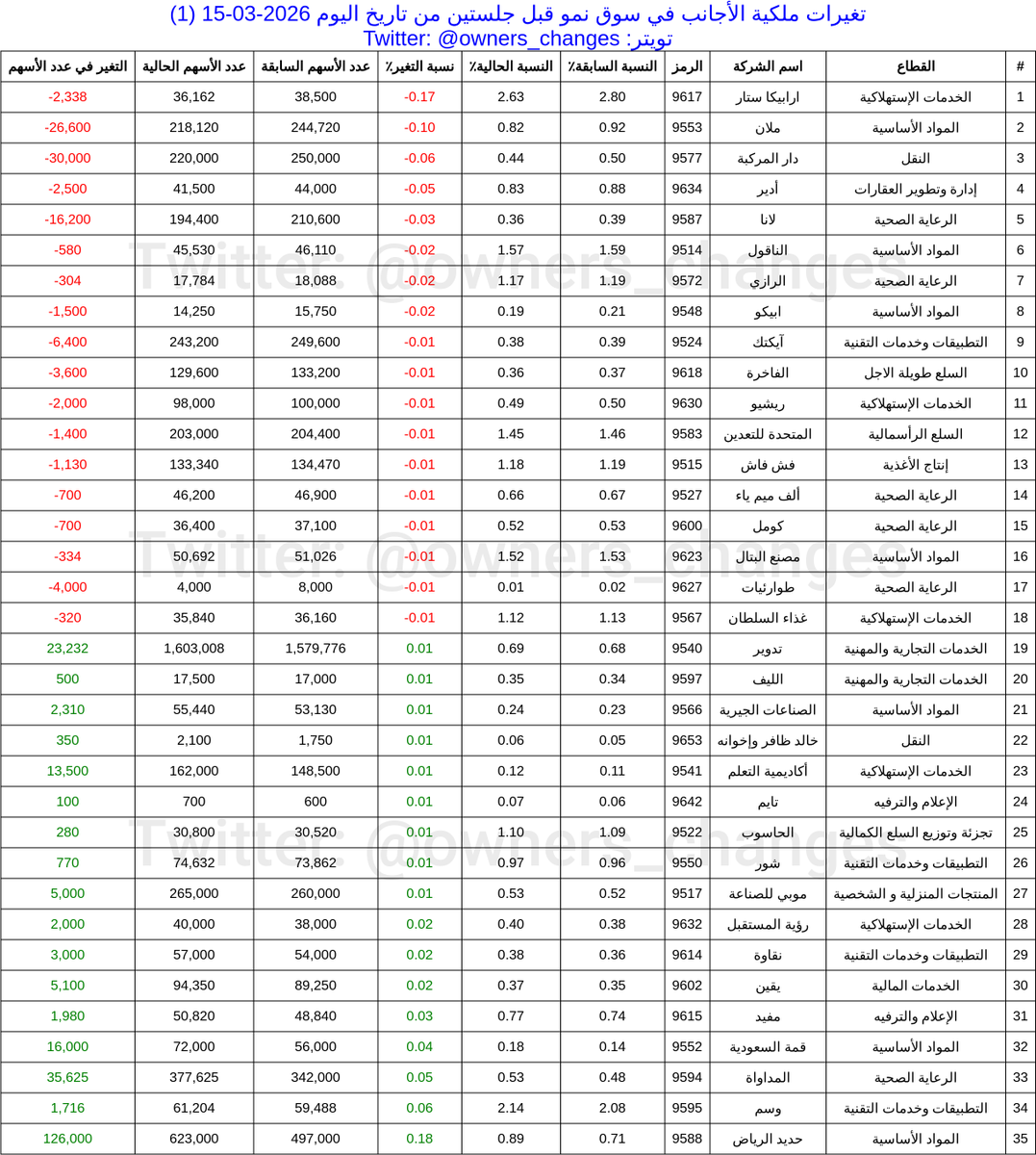 تغيرات مُلّاك الأسهم tweet media