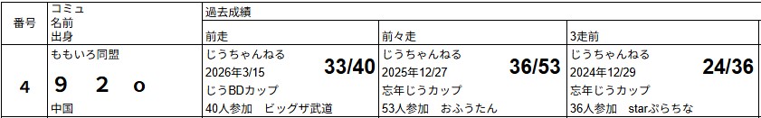 92omj's tweet photo. #じうBDカップ2026
運営兄貴達や対局してくれた方々ｱﾘｶﾞﾄﾅｽ
じうニキの過去の大会の優勝者が揃い踏みで
他所の大会で見た猛者やプロ兄貴もおったり
凄いゴチャマンやったでぇ ⊂(´･ω･`,,)ワイ33位 https://t.co/IUB2HgjOib