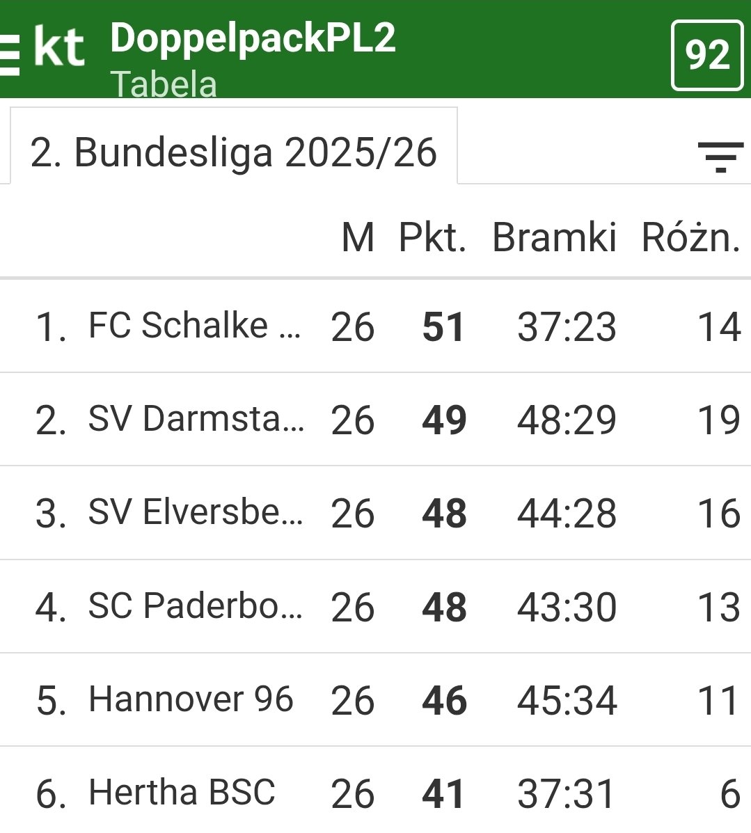 HerthabscP's tweet image. #thinkpositive 26 Spieltag  Punkt auf  #elv gut gemacht, zu den anderen bleibt der Abstand konstant 😉 Jetzt in Düsseldorf Reaktion zeigen - es sind noch 24 Punkte zu vergeben. #HaHoHe nie aufgeben!  #BSCWirSindDa - lt.  Ticketshop ca. 5k!💪 #f95BSC