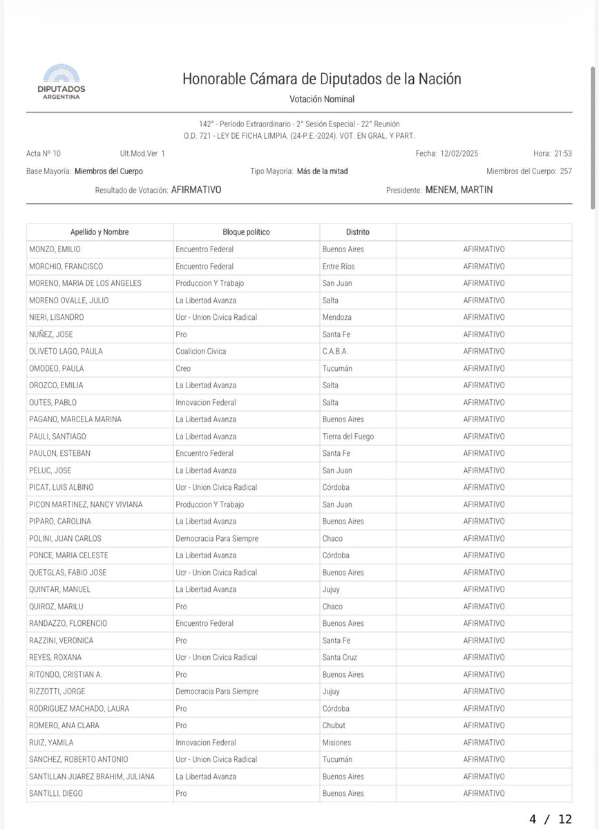 Che, ¿alguien sabe qué pasó con los diputados que votaron a favor de ficha limpia y estaban súper preocupados por el combate a la corrupción en la política y de repente perdieron la memoria con el tema Libra?

Les dejo el listado!!
Hay mucho republicano selectivo.