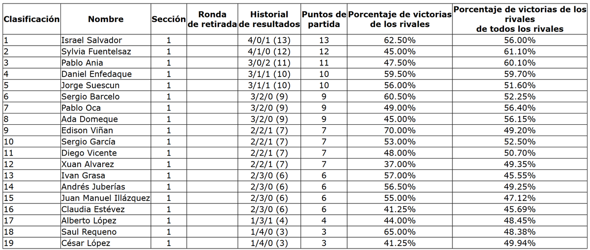 Pokémon Zaragoza VGC tweet media