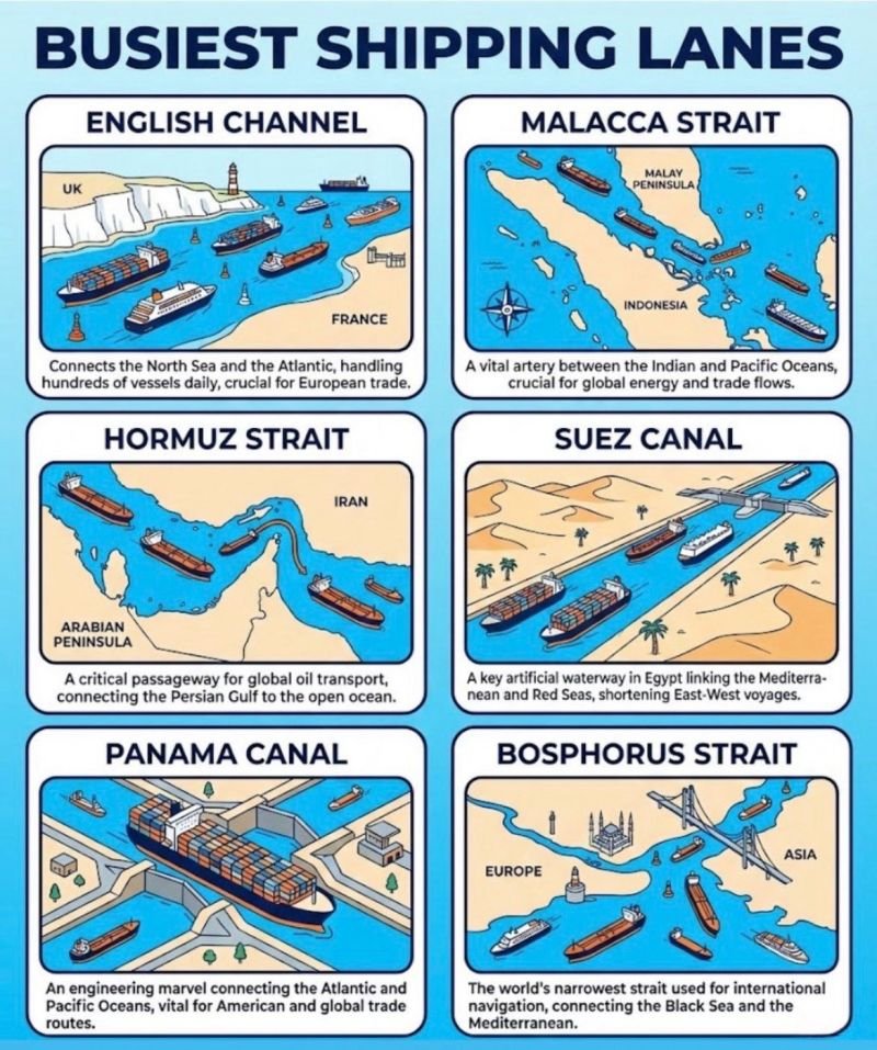 🌍 The World’s Most Critical Shipping Lanes

Global trade depends on a few narrow chokepoints.

🚢 Strait of Hormuz , 20% of global oil flows
🚢 Malacca Strait, vital corridor between the Indian and Pacific oceans
🚢 Suez Canal, connects Europe and Asia via the Red Sea
🚢 Panama