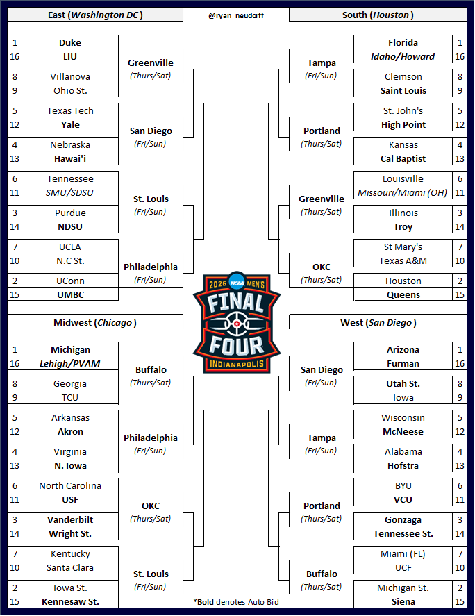 ryan_neudorff's tweet photo. Bracketology Selection Sunday Edition.

I plan on posting one more time when all the championship games wrap up. But everything you see here is pretty much final https://t.co/j33MWS8T82