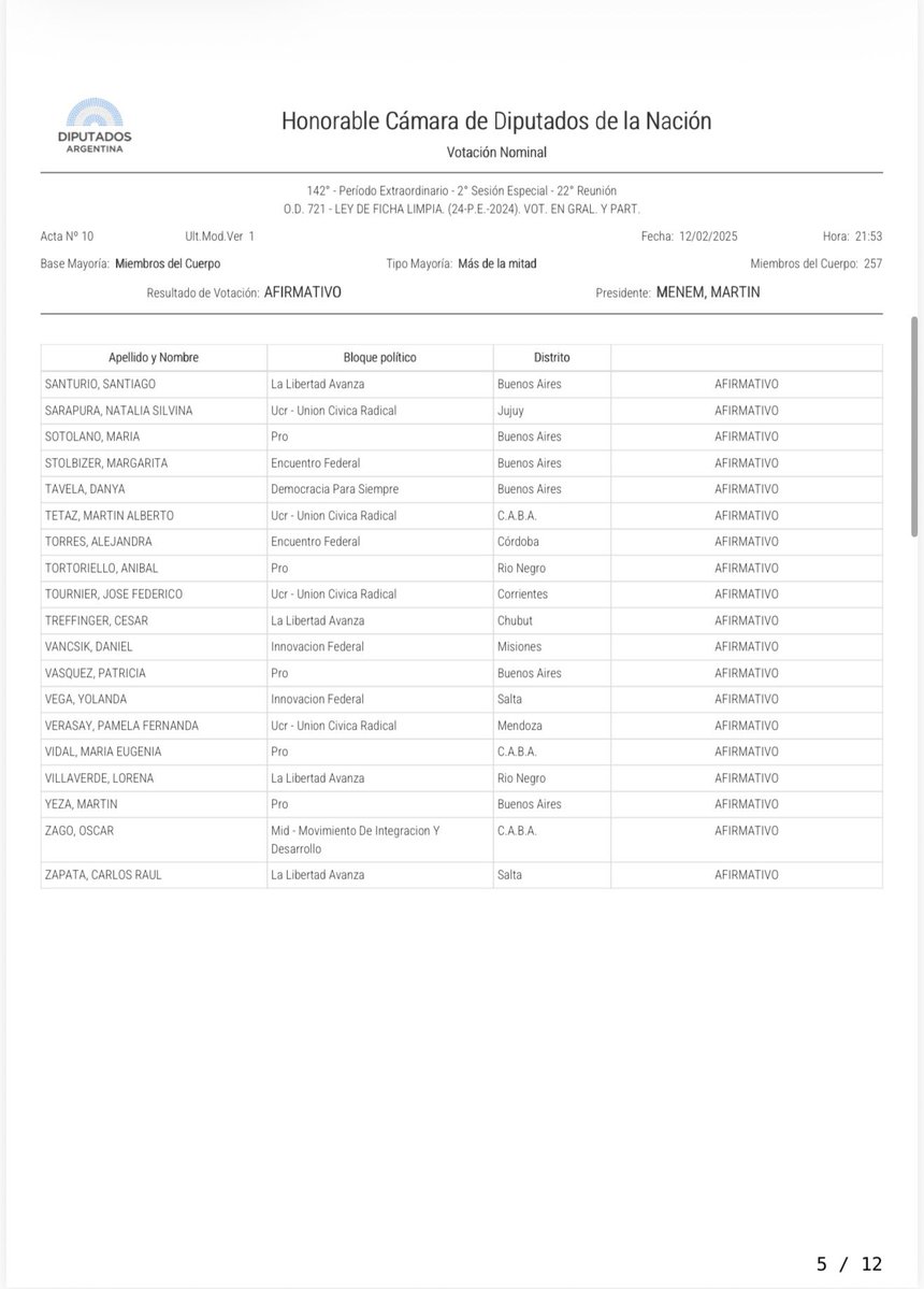 Eran tantos que no entraban en un tuit! 
Les dejo la quinta hoja de los afirmativos en la sesión Ficha Limpia, 12 febrero de 2025 (qué fecha eh!! Dos días más tarde ya perderían la memoria definitivamente)