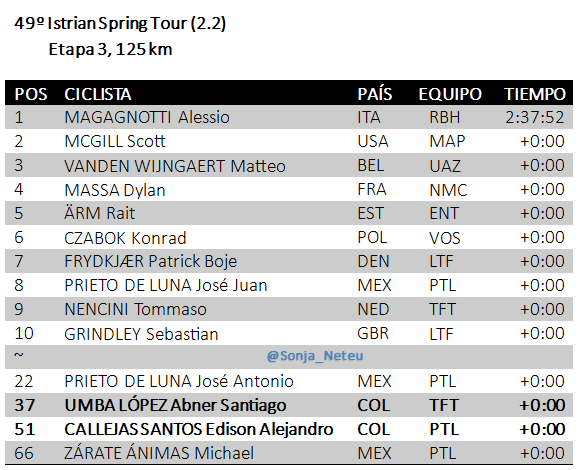 Sonja_Neteu's tweet photo. 🇭🇷#IstrianSpringTour E3⃣125km
1🇮🇹MAGAGNOTTI Alessio RBH 2:37:52
2🇺🇸MCGILL Scott MAP+0
3🇧🇪VANDEN WIJNGAERT Matteo UAZ+0
4🇫🇷MASSA Dylan NMC+0
5🇪🇪ÄRM Rait ENT+0
8🇲🇽PRIETO Juan PTL+0
22🇲🇽PRIETO Antonio PTL+0
37🇨🇴UMBA Santiago TFT+0
51🇨🇴CALLEJAS Edison PTL+0
66🇲🇽ZÁRATE Michael PTL+0 https://t.co/oJGtZcjnYw