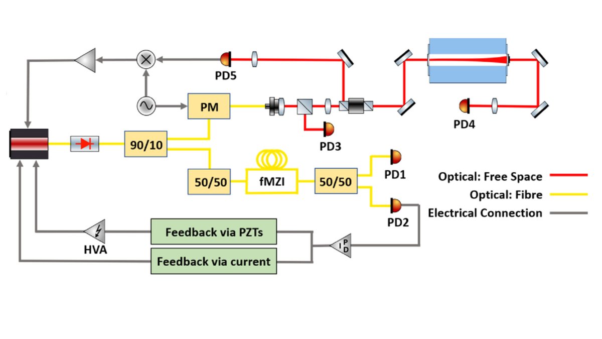 OpticaPubsGroup's tweet photo. Via #OPG_OPTCON: Characterisation and stabilisation of 2 µm external cavity diode lasers for gravitational wave detection https://t.co/8I7us0yJ5y #DiodeLasers #FrequencyModulation https://t.co/n2SrpF0xhj