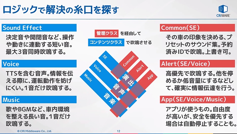 car_watch's tweet image. SDVが実現する「体験価値」でHMIを競争領域にする取り組みをＣＲＩ・ミドルウェア 近藤文仁部長が解説 car.watch.impress.co.jp/docs/topic/spe… #Sponsored #CRIミドルウェア #SDV