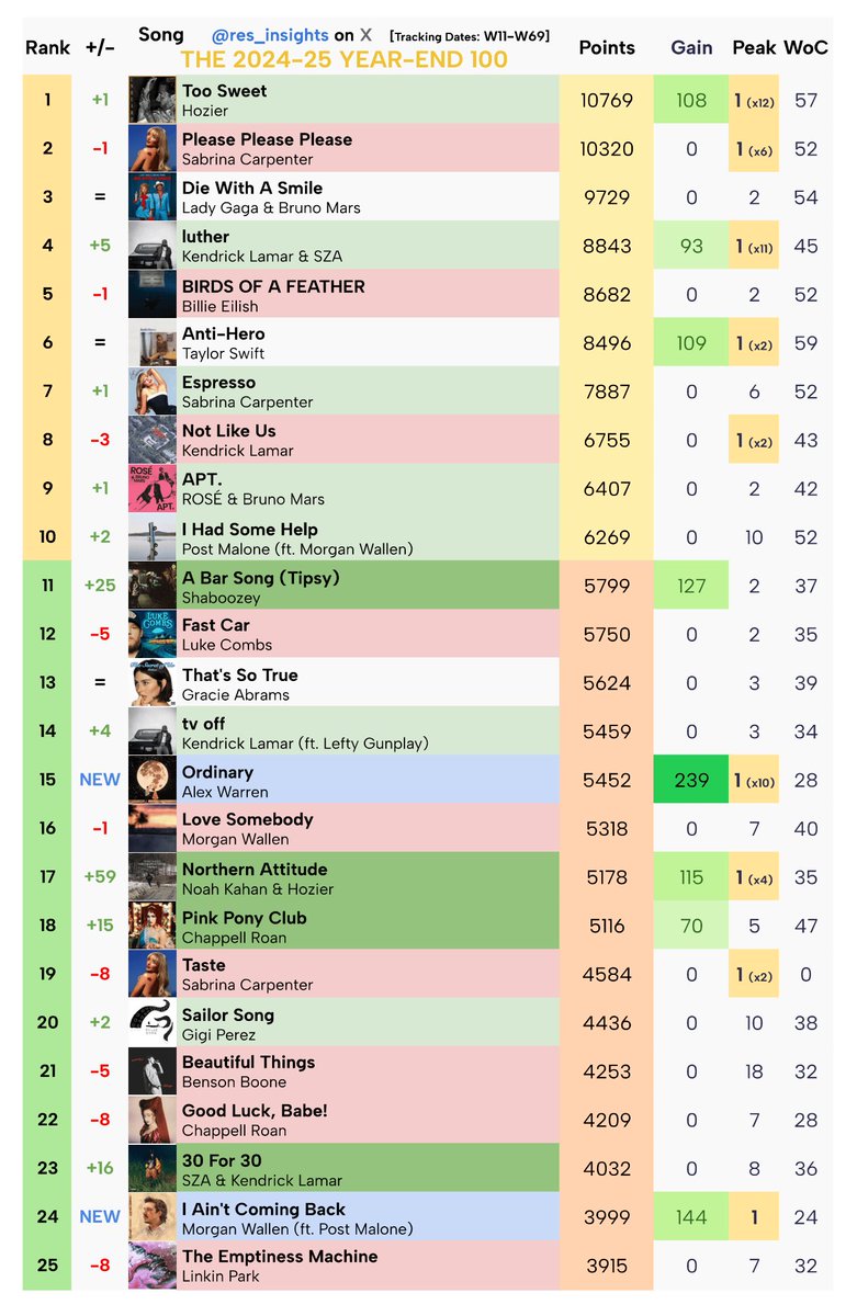 res_insights's tweet photo. Residence Insights’ 2024–25 Year-End List:

#1 Year-End Song &amp; longest-running #1: Too Sweet (Hozier) — 12 weeks

Most entries:
Taylor Swift, Morgan Wallen — 7
Sabrina Carpenter, Kendrick Lamar — 6

Most points from singles: Kendrick Lamar (~33.1K), Sabrina Carpenter (~32.6K)

⬇️ https://t.co/xROxjP5UgL