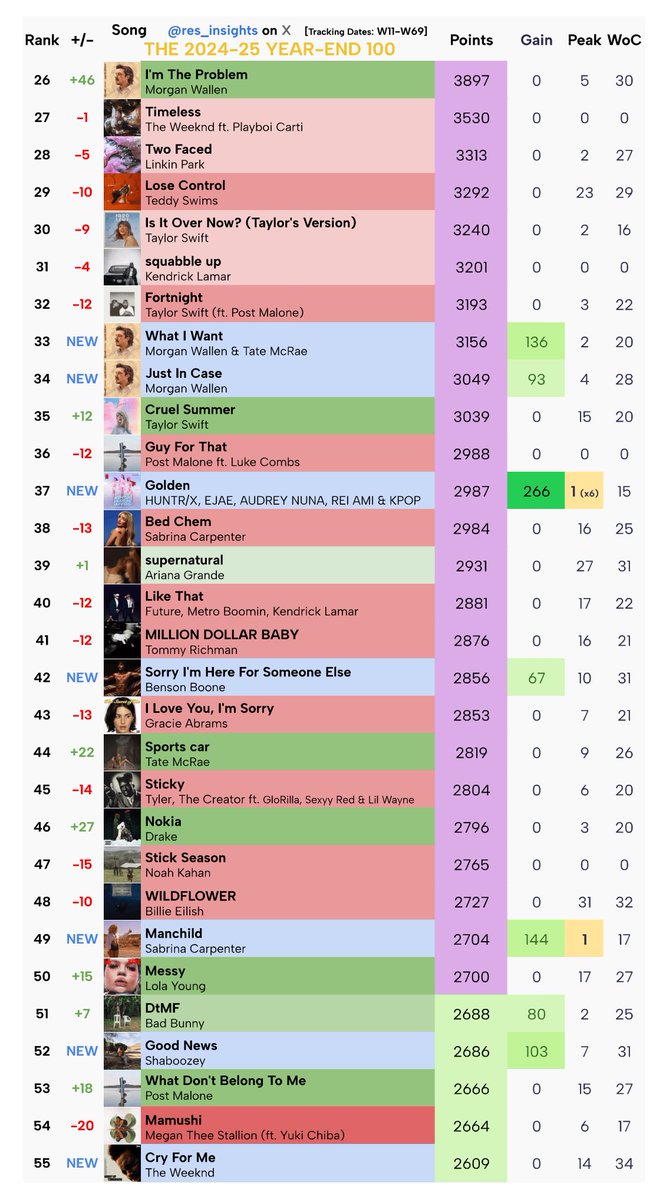 res_insights's tweet photo. Residence Insights’ 2024–25 Year-End List:

#1 Year-End Song &amp; longest-running #1: Too Sweet (Hozier) — 12 weeks

Most entries:
Taylor Swift, Morgan Wallen — 7
Sabrina Carpenter, Kendrick Lamar — 6

Most points from singles: Kendrick Lamar (~33.1K), Sabrina Carpenter (~32.6K)

⬇️ https://t.co/xROxjP5UgL