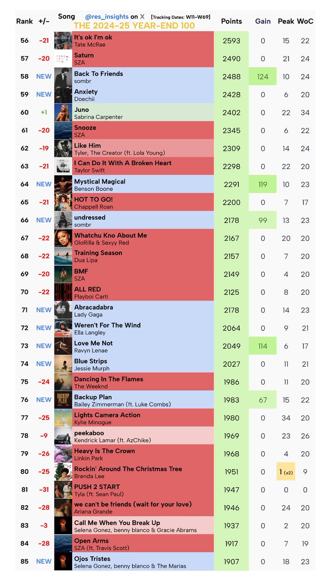 res_insights's tweet photo. Residence Insights’ 2024–25 Year-End List:

#1 Year-End Song &amp; longest-running #1: Too Sweet (Hozier) — 12 weeks

Most entries:
Taylor Swift, Morgan Wallen — 7
Sabrina Carpenter, Kendrick Lamar — 6

Most points from singles: Kendrick Lamar (~33.1K), Sabrina Carpenter (~32.6K)

⬇️ https://t.co/xROxjP5UgL
