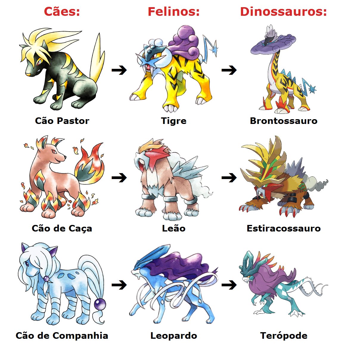 Poke_Mythology's tweet photo. A evolução de Raikou, Entei e Suicune.
De cães a felinos e dinossauros. https://t.co/CcFenI1aBo