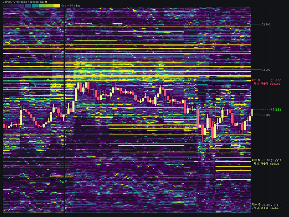CoinGry_Maphack's tweet photo. [MapHack · 주의 #매물대]
• 상단 1차 71,890|size: 2.1k
• 하단 1차 71,005|size: 728
• 하단 2차 70,505|size: 445

#P2P #OrderBook #지지저항 https://t.co/eUH7JGdU3X