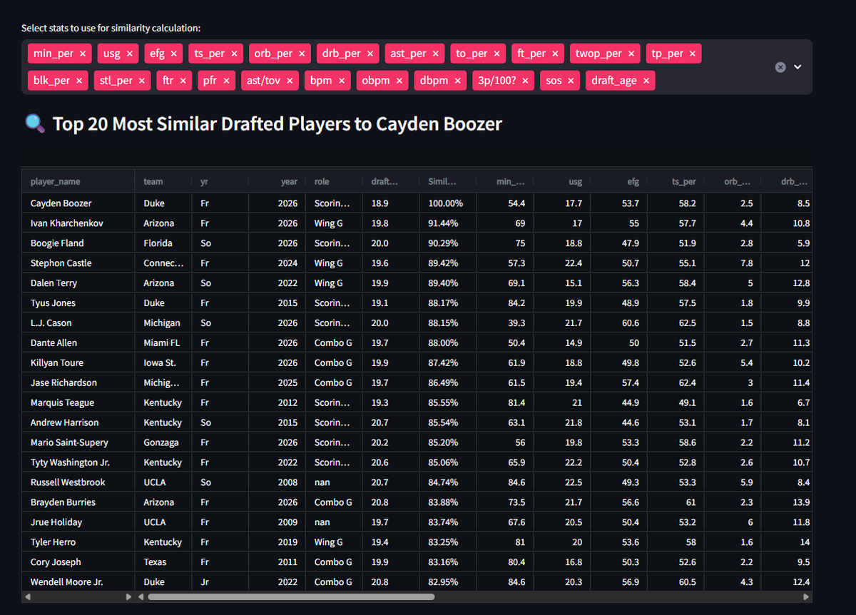 youngwizzyDFS's tweet image. Cayden Boozer comparisons thus far

nbadraftcomp.herokuapp.com