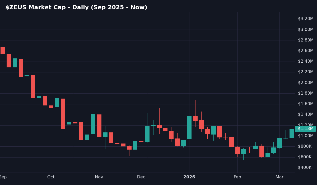 pepesdog_'s tweet photo. 1/7 🧵 ZEUS ALPHA THREAD | March 15, 2026

1/7 🔥 The crypto market is undergoing a MASSIVE shift toward AI agents

336K+ autonomous agents now exist in decentralized networks, conducting business independently https://t.co/jXGDOBQOVW