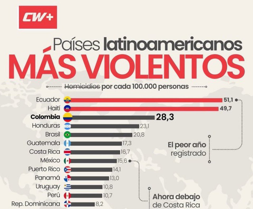 ‼️#URGENTE
La asambleísta Viviana Veloz acusó al presidente Daniel Noboa de haber convertido a Ecuador en el país más violento de América Latina y cuestionó su gestión en materia de seguridad.