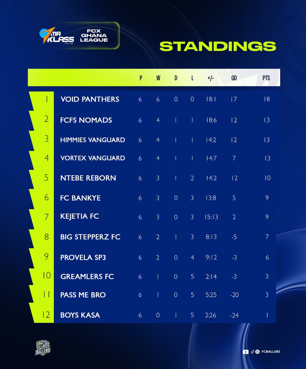 Void Panthers still unbeaten after match day 6! 6 Winning Streak! This is the current league table.  #FCXGhanaProClubsLeague