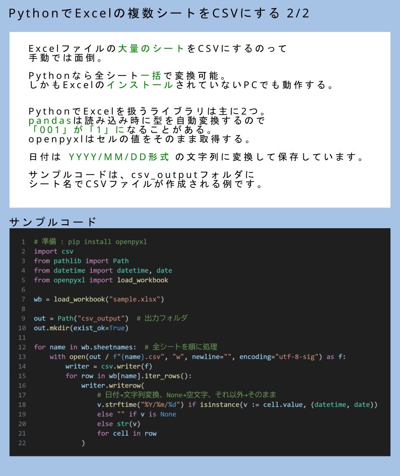 Goro_bizaid's tweet photo. Excelのシートが10個あって、全部CSVにしたい。
手作業だと「名前を付けて保存→CSV選択→シート切替→繰り返し」地獄。
Pythonなら5行で全シート一括変換。
しかもopenpyxlなら「001→1」にならない。
pandasだとここでハマる人が多い。
#python #openpyxl https://t.co/hi6xyqWbWT