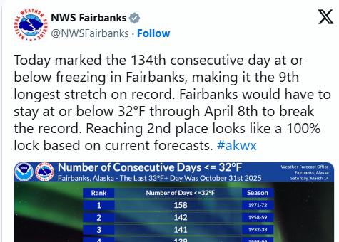 ChescoWx's tweet photo. So Don since you are pointing out a "concern" about some upcoming warm weather....what say you about the incredible record extreme cold streak in Fairbanks Alaska? As you know when one spot is cold like Alaska another area may run warm...neither cold AK or Warm west are the need of any concern, We call this typical cyclical climate change!