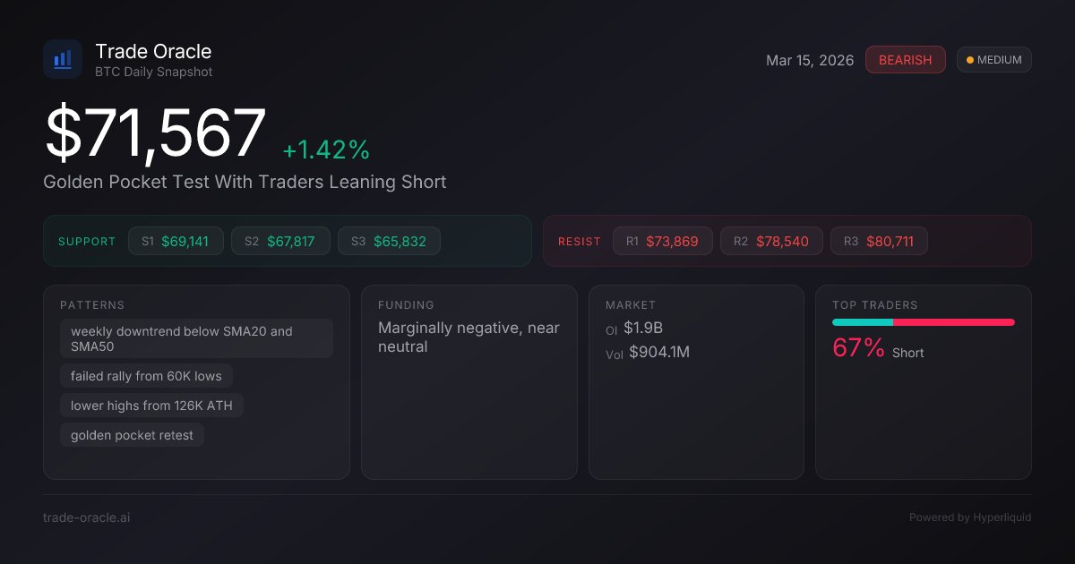 tradeoracleai's tweet photo. $BTC 71.6K — sitting right at the golden pocket (71.8-78.5K) from the macro swing low. Weekly downtrend intact, price well below SMA20 at 84.5K. Top traders heavily short at 67% vs 33% long. Funding barely negative. Long liq cluster stacked 65.8-69.1K. Lose 69K and that $4.7B in longs unwinds toward 62.5K. Reclaim 74K to challenge the upper golden pocket.