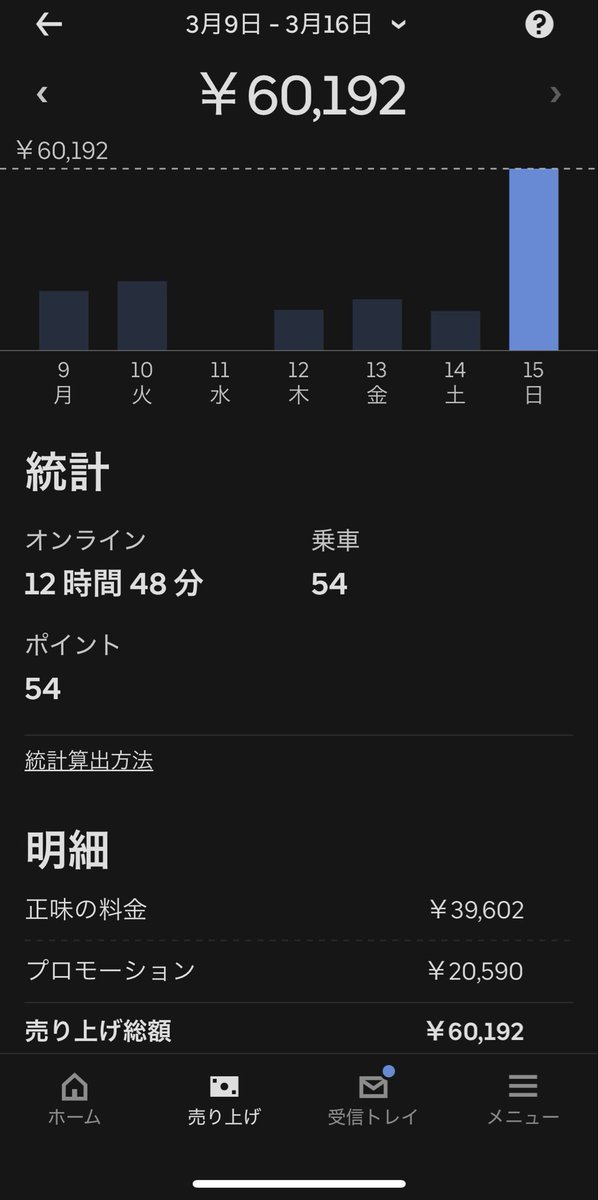 osyaberi0928's tweet photo. 3/15(日)
合計　　　7.7万   自己新
ウーバー　6万（ピク0.9万）
ロケット　1.7万（ミ0.58万）
7-24時

2/8の雪の日の売上超えれたので
満足です😊
3月折り返し...後半も頑張ろう！ https://t.co/P87z9Nl2XO