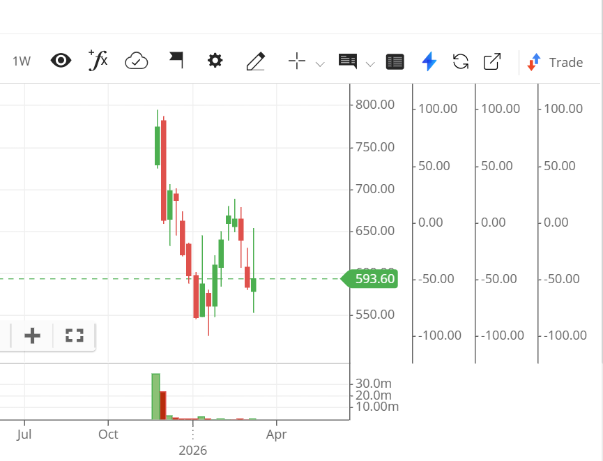 kprafull1's tweet photo. Stock on radar: $SUDEEPPHRM โ Nobody's talking about this one yet.
IPO listed Nov'25 at โน593. Ran to โน795 on Q3 euphoria. Corrected right back to โน593 support.
RSI 44. FII holding just 1.67%. Chart is coiling.
This is how multibaggers begin. ๐งต๐ #SUDEEPPHRM #MultibaggerHunt https://t.co/VFUPbbnD1C