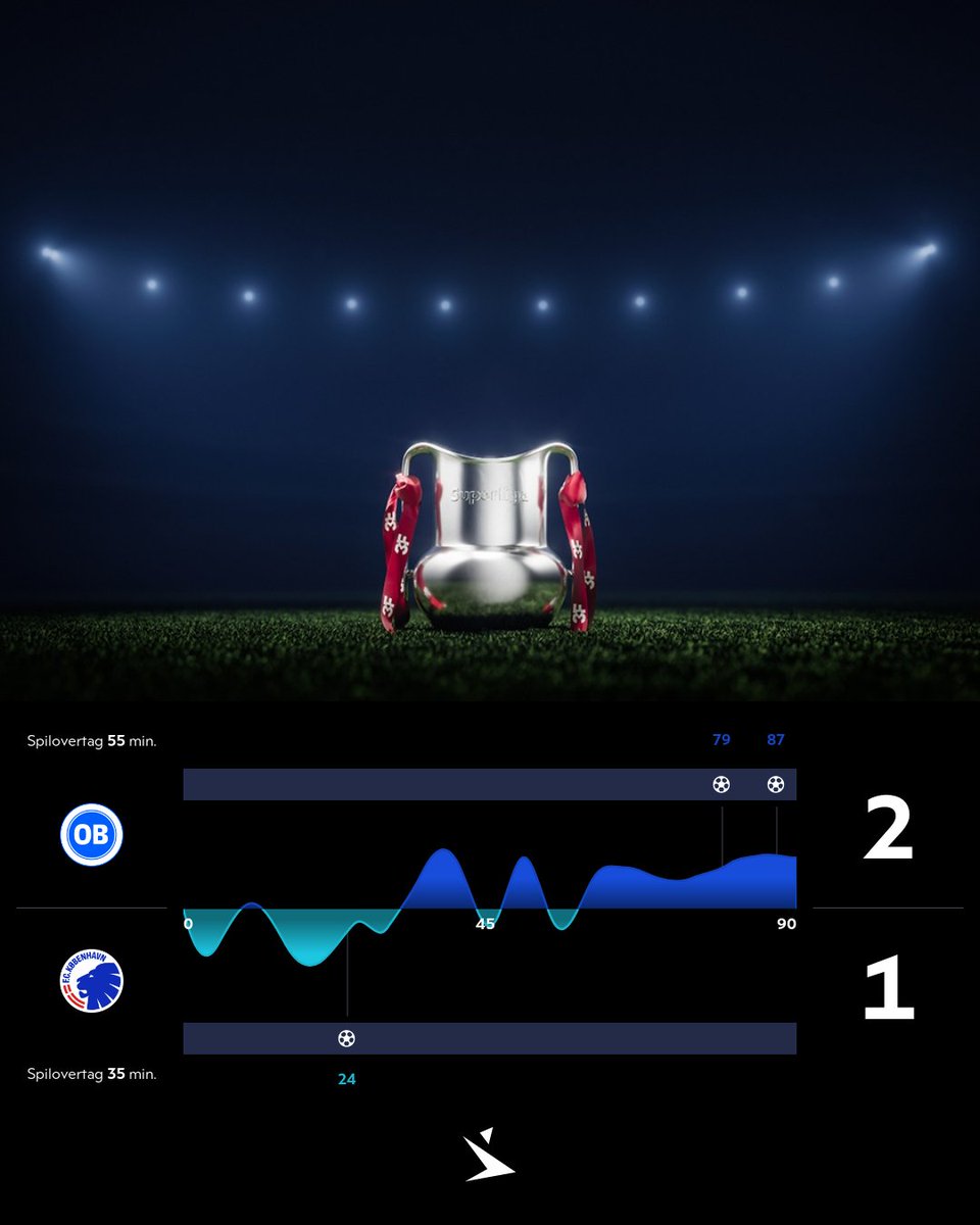Superligaen's tweet photo. Spilovertag
#SLDK #OBFCK #ditholdvoresliga https://t.co/qvFIaDPtKo
