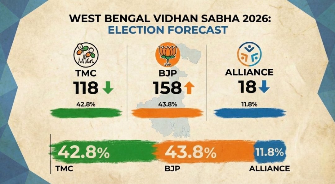 West Bengal Election Prediction ✌️✌️✌️
#WestBengal