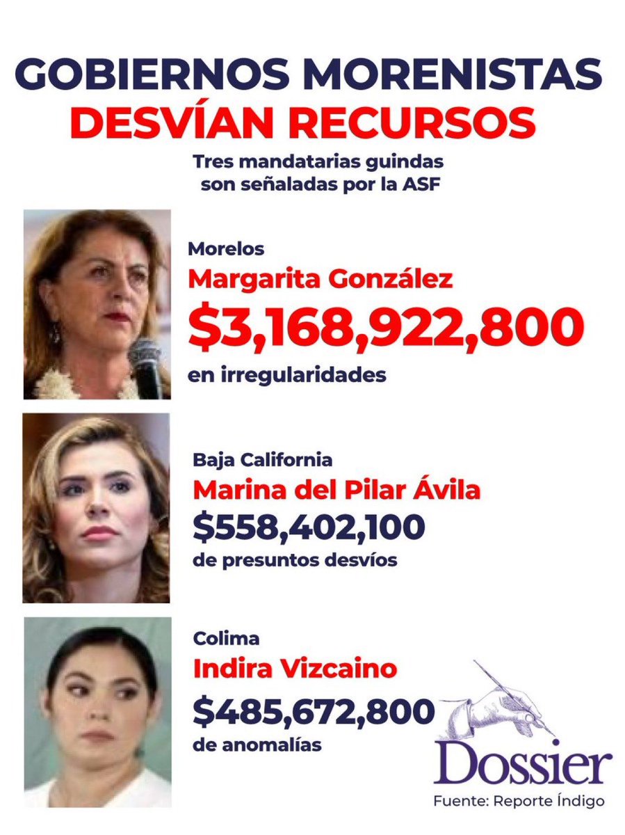 JJDiazMachuca's tweet image. Desvíos millonarios en el uso de recursos públicos en 2024 en los gobiernos de Indira Vizcaíno Silva, Margarita González Saravia y Marina del Pilar Ávila Olmeda, todas mandatarias de #Morena.

Colima: @indira_vizcaino 
Morelos: @margarita_gs 
Baja California: @MarinadelPilar