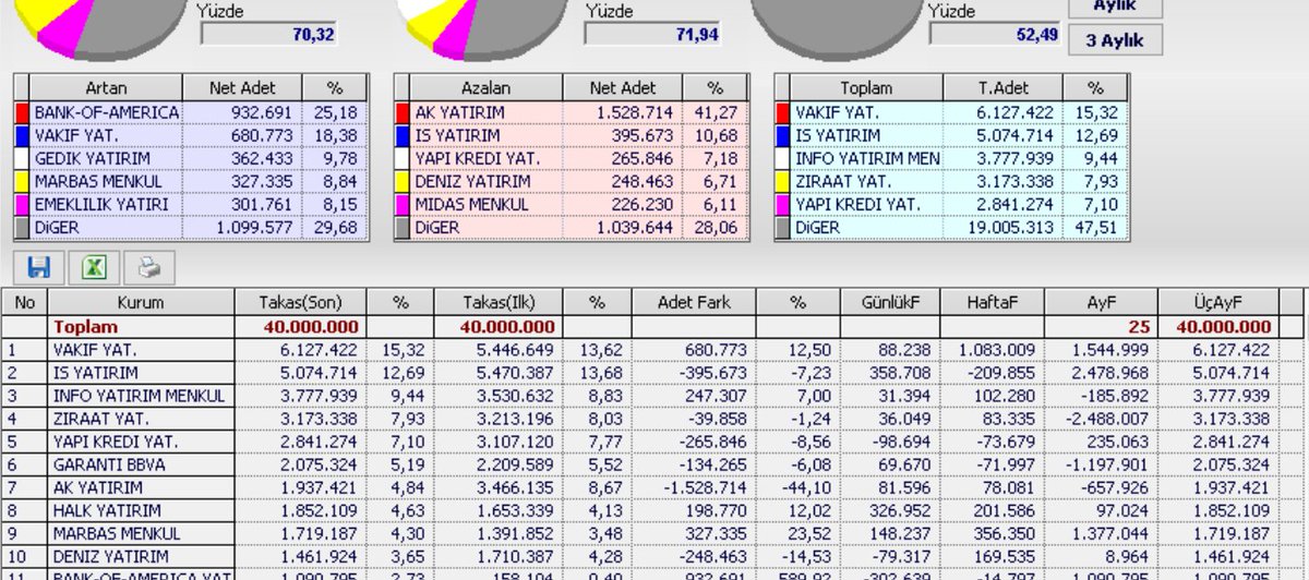 vsETCETERA's tweet image. #NETCD takasını biraz daha derin okursak:
Aylık takasta "İş" güçlü alıcı ama, son 10 günlük'te kâr realizasyonu yapmış. 
Ama "Vakıf" alıma devam etmiş...
Bir diğer dikkat çekici veri: 
"İlk 5" Kurumda toplam takasın %52’si var.
Bence etkin dolaşım düşünülenden daha dar...
YTD