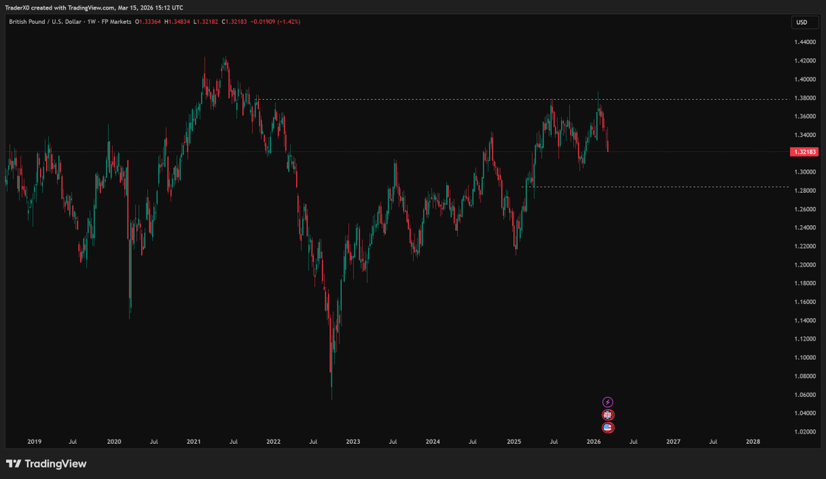 Trader_XO's tweet photo. $dxy correct....

Accelerated higher for obvious reasons... but the key point wrt to low of Jan held true.

When the world turns uncertain, capital still seeks the dollar, energy independence only strengthens that pull, for now... https://t.co/PYuAxUmZqF