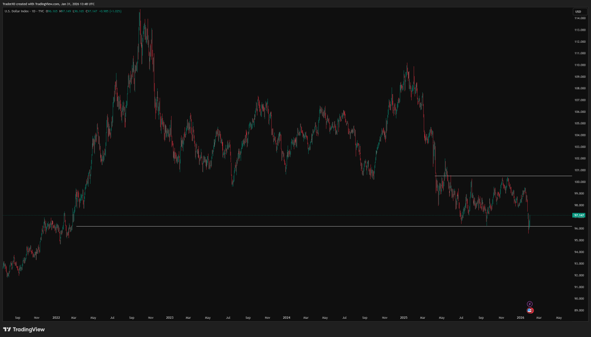 Trader_XO's tweet photo. $dxy correct....

Accelerated higher for obvious reasons... but the key point wrt to low of Jan held true.

When the world turns uncertain, capital still seeks the dollar, energy independence only strengthens that pull, for now... https://t.co/PYuAxUmZqF