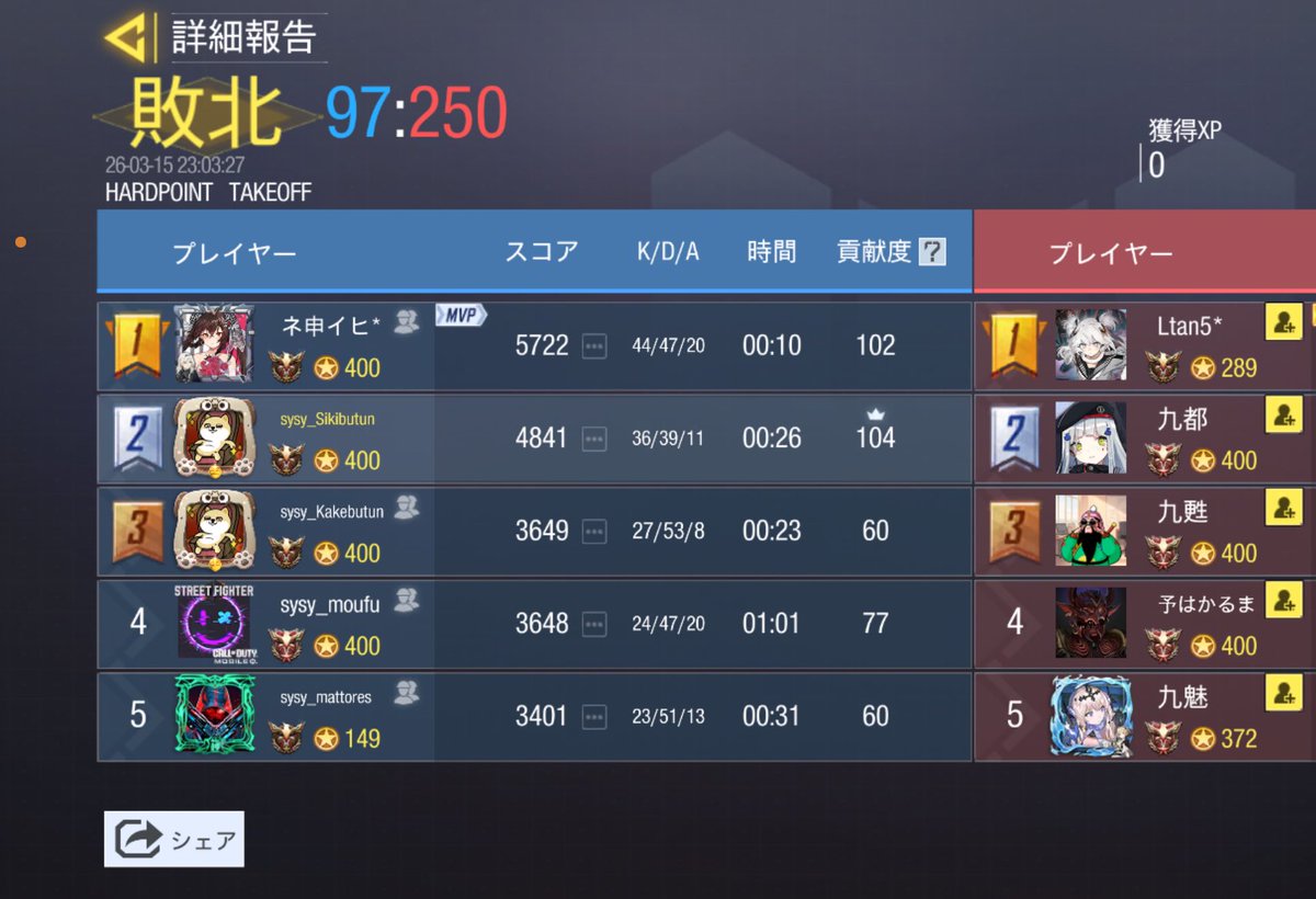 3月15日 22時〜

nyun(<a href="/nyu_unu/">nyun</a>)様

0-4 Lose

本日はありがとうございました
また機会がありましたら、よろしくお願いいたします