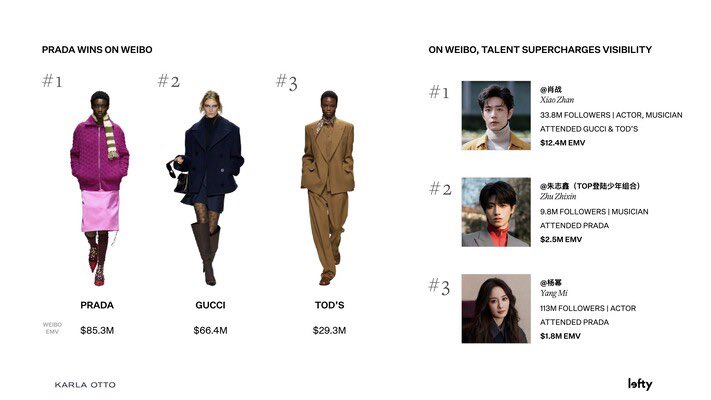 tigrosaurus's tweet photo. Both my boys are topping the weibo EMV for their fashion week according to Lefty.

Xiao Zhan for Milan Fashion Week few weeks ago; and 
Wang Yibo for Paris Fashion Week recently. 

Congratulations! https://t.co/biXg6FsNE0