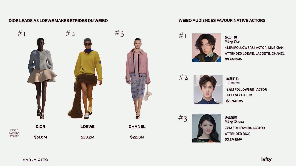 tigrosaurus's tweet photo. Both my boys are topping the weibo EMV for their fashion week according to Lefty.

Xiao Zhan for Milan Fashion Week few weeks ago; and 
Wang Yibo for Paris Fashion Week recently. 

Congratulations! https://t.co/biXg6FsNE0