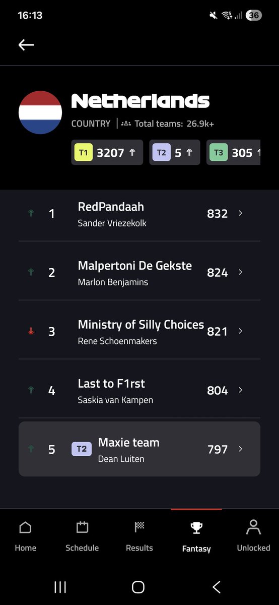 #f1fantasy first season playing this game after watching F1 for 11 years now. 

#317 WorldWide
#5th 🇳🇱🔥